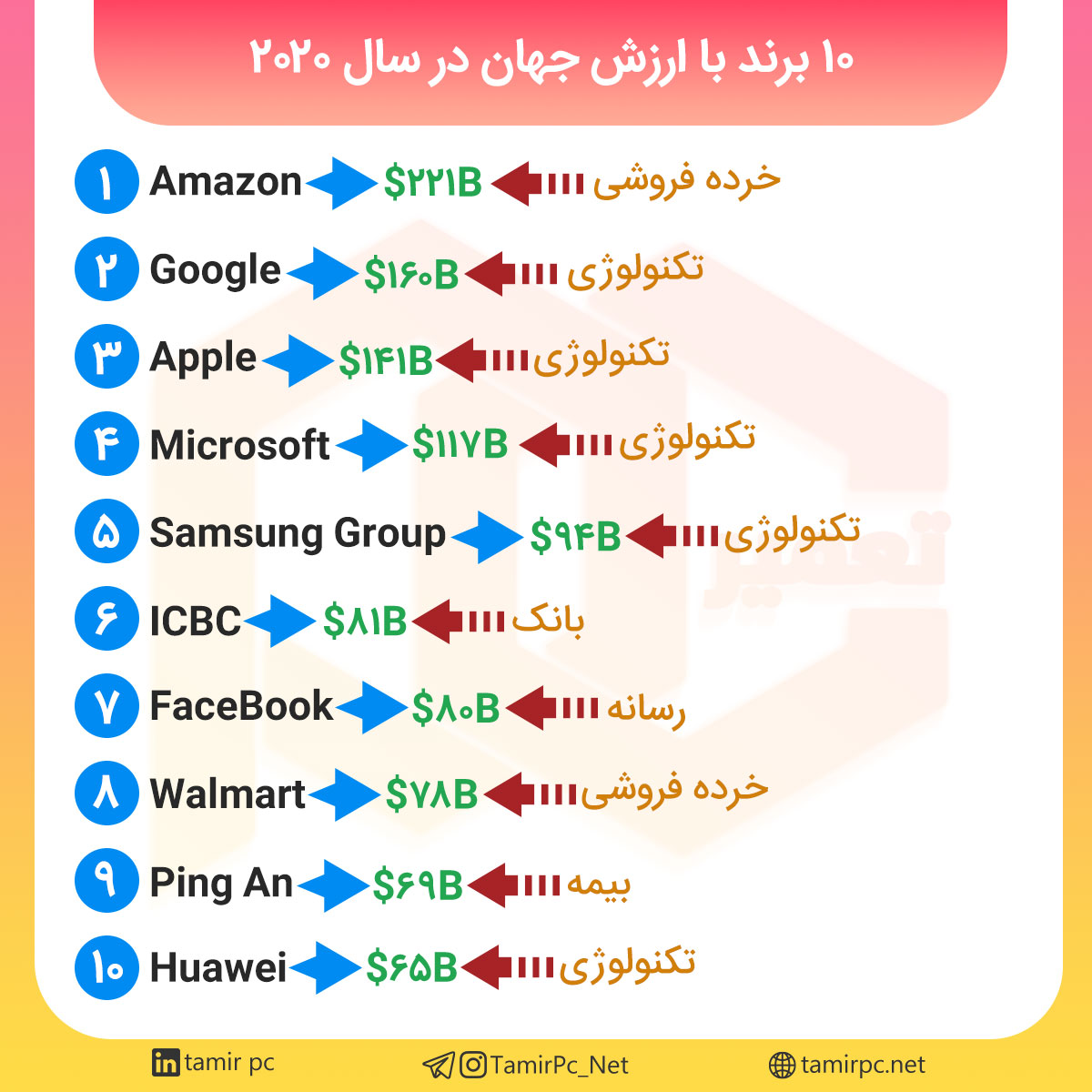 10 برند برتر دنیا در سال 2020
