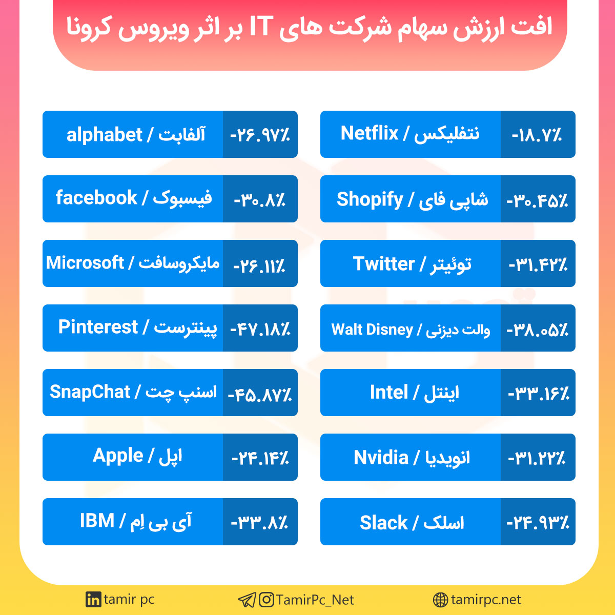 افت ارزش سهام شرکت های IT، تکنولوژی و رسانه بر اثر ویروس کرونا